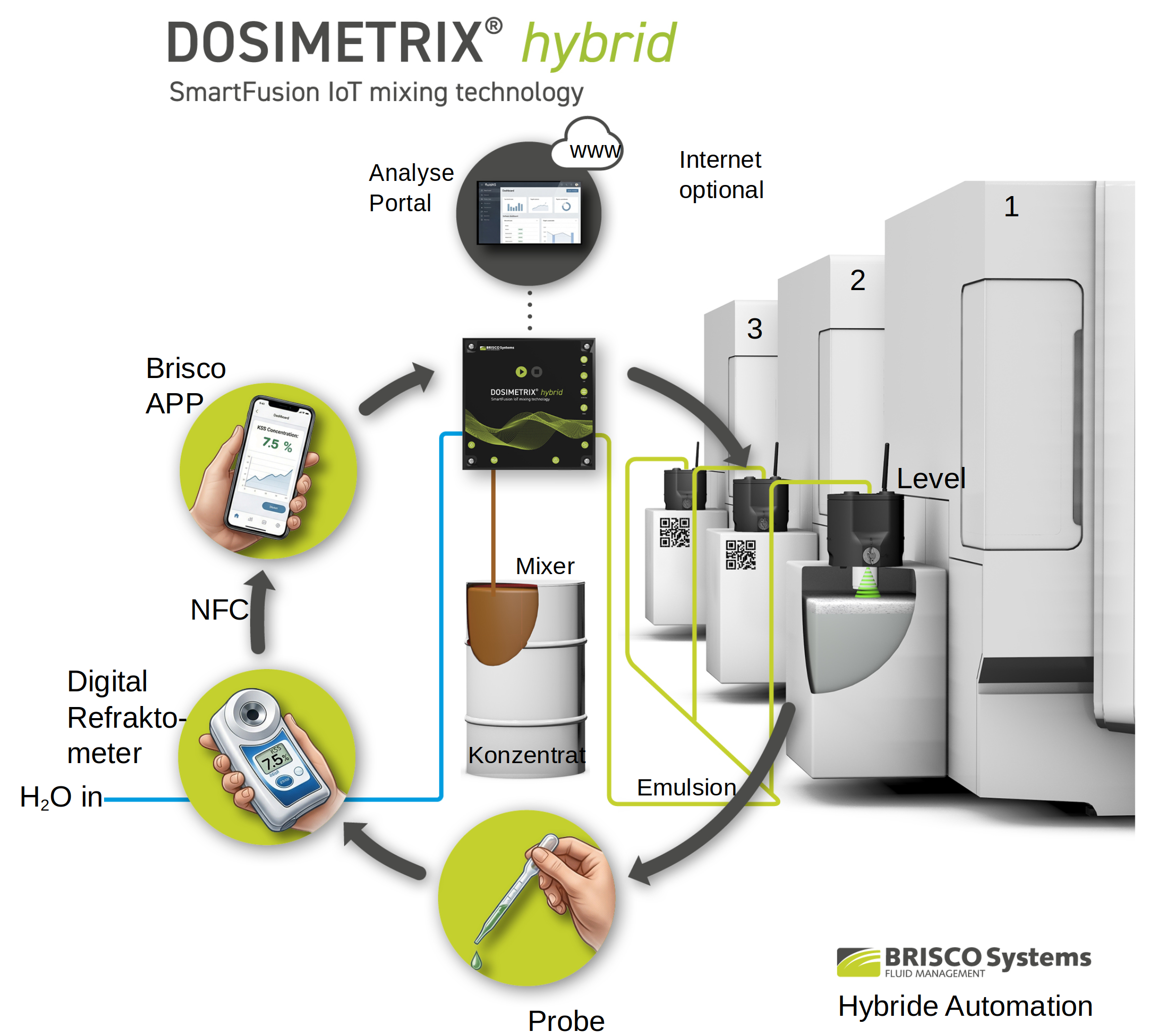 DOSIMETRIX® hybrid – hybrider Regelkreis