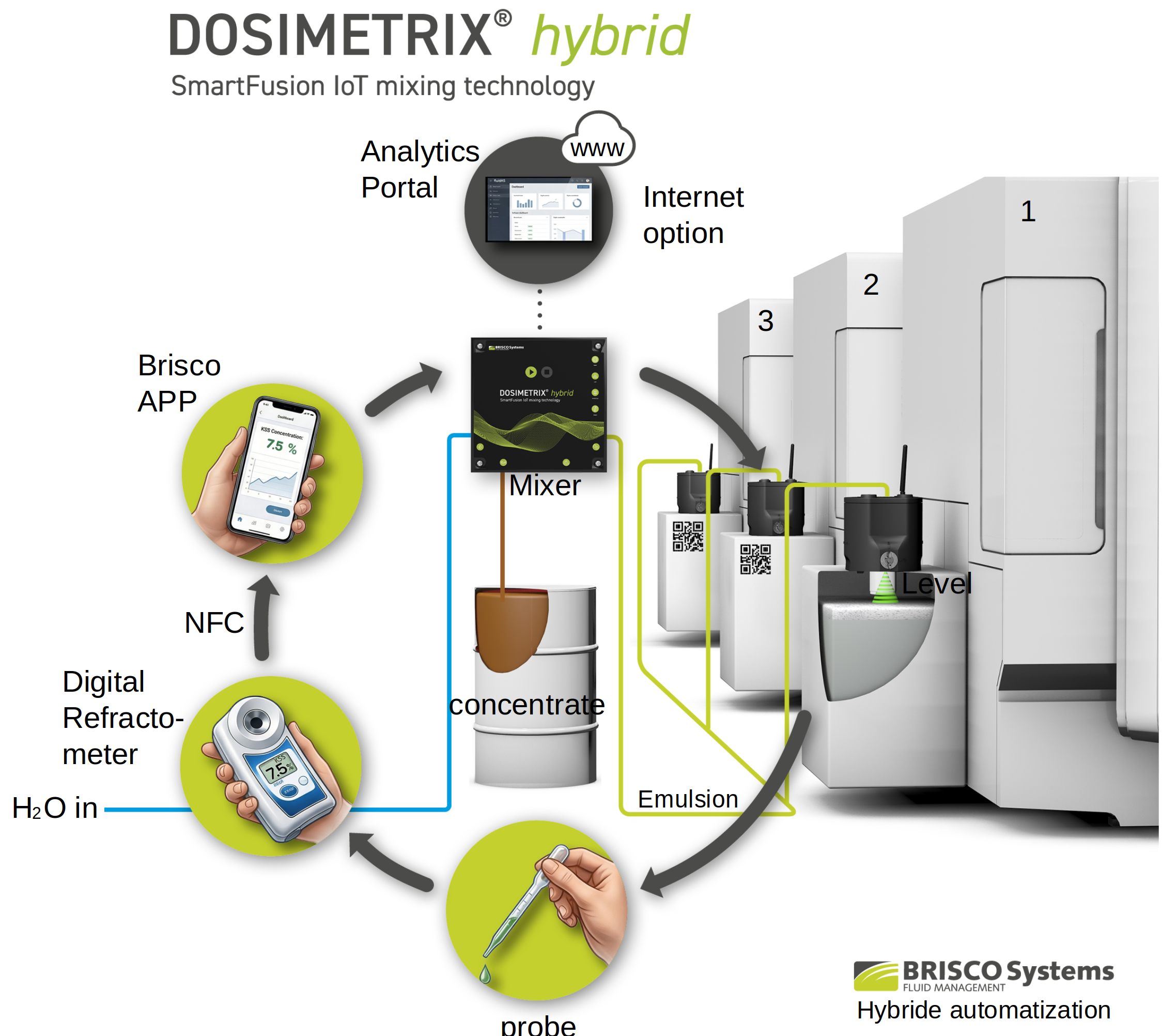 DOSIMETRIX® hybrid – hybrider Regelkreis