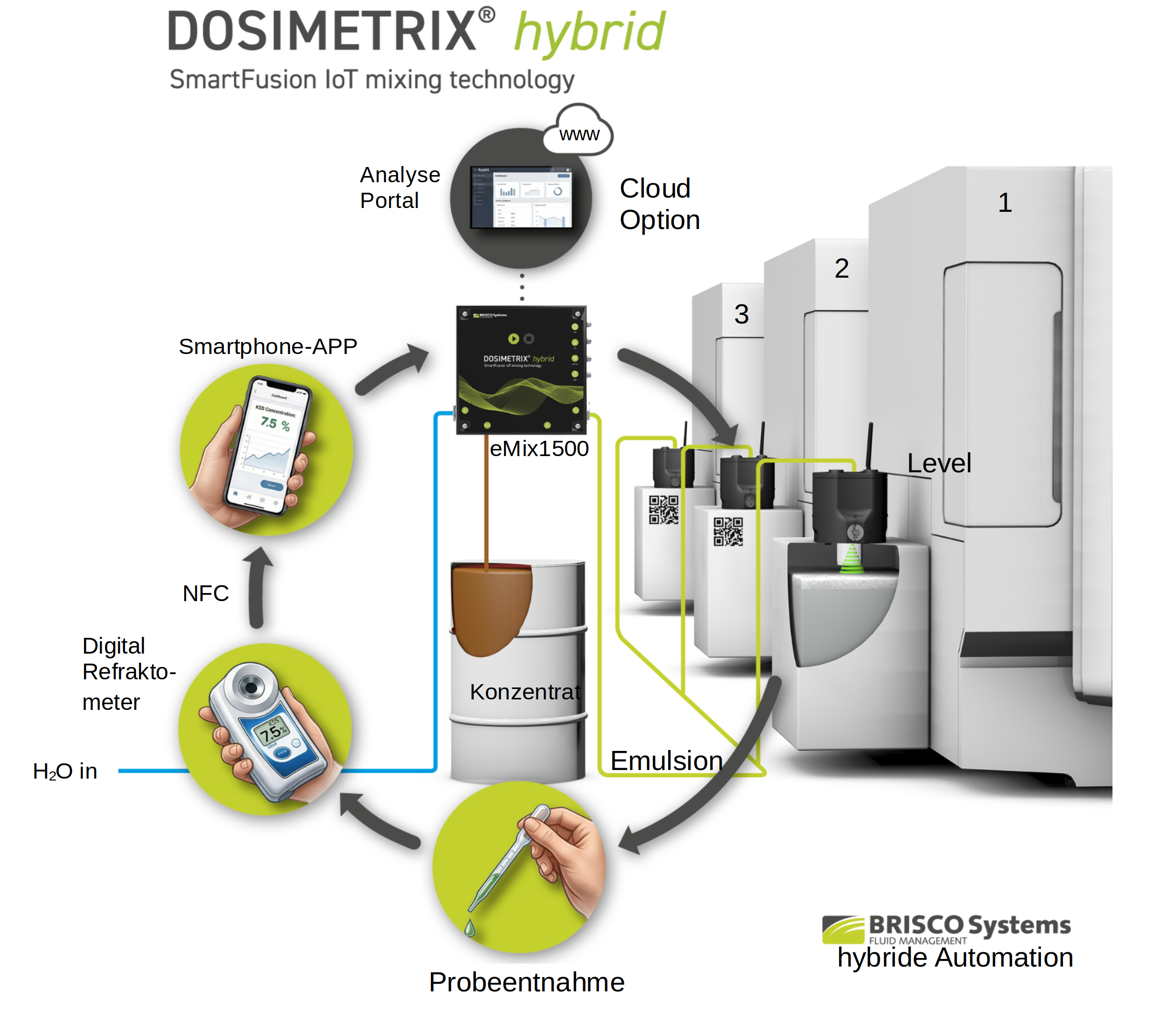 Hybride Automation Regelkreis — DOSIMETRIX hybrid