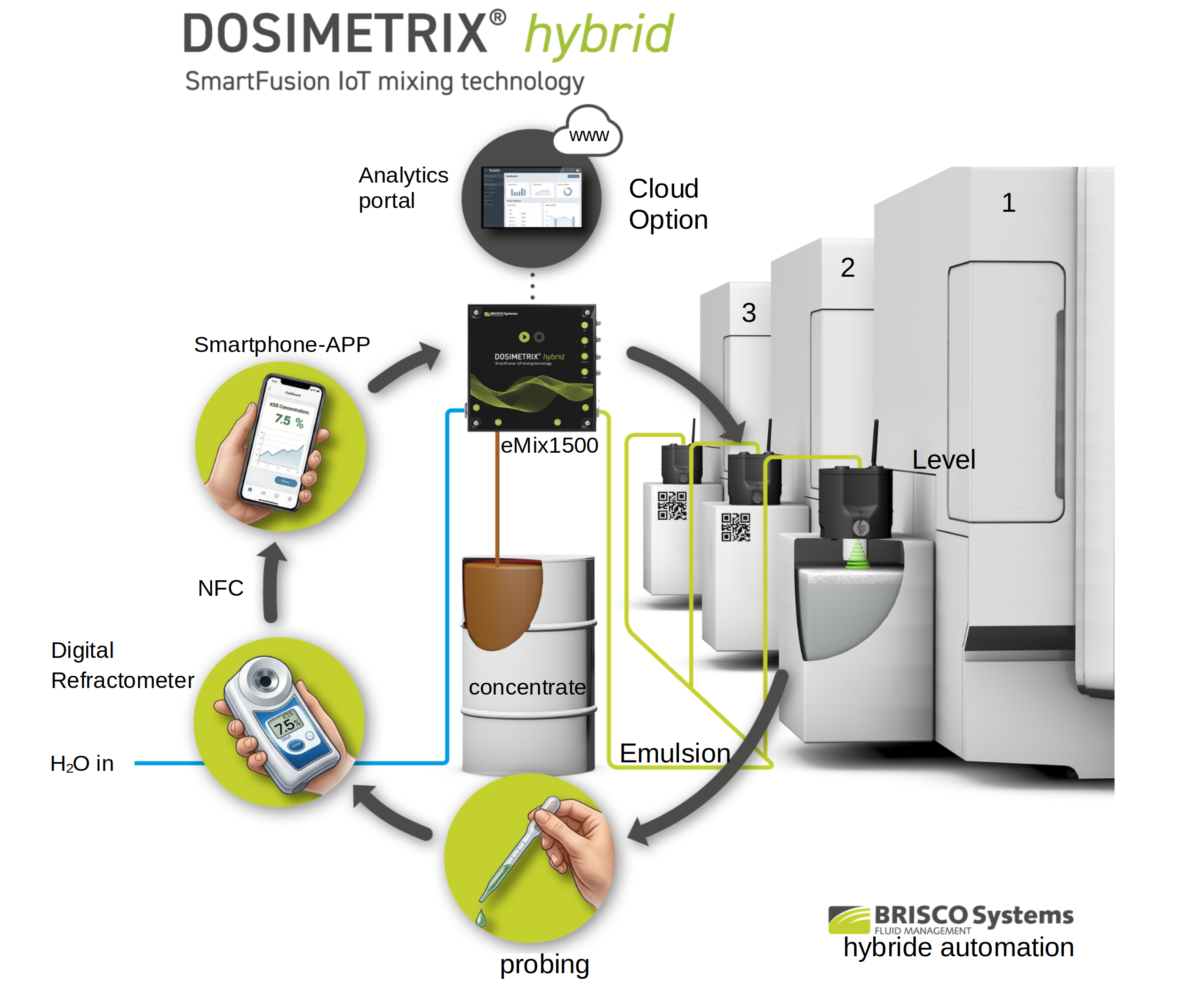Hybride Automation Regelkreis — DOSIMETRIX hybrid